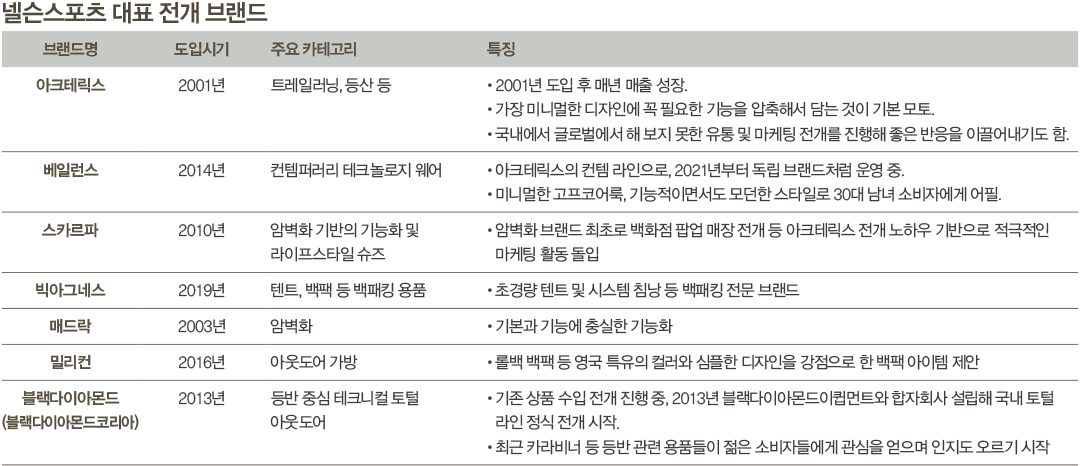 아웃도어 롤모델 넬슨스포츠, 전 직원 ‘덕업일치’로 연 78% 성장 4585-Image